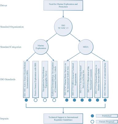 Marine exploration and its environmental impact assessment: insights from international standards